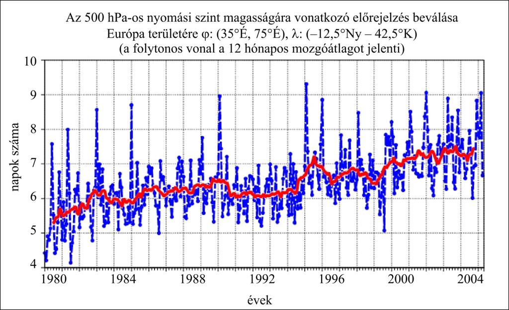 Az időjárás előrejelzése 13.10. ábra: Az ECMWF modell beválásának változása 1980 és 2004 között. A megadott értékek azt jelentik, hogy az előrejelzett értékek egy bizonyos tartományon belül maradtak.