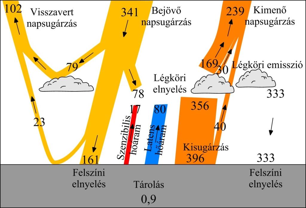 Gyakorlati feladatok 15.1. ábra: A Föld-légkör rendszer energiaháztartása a földfelszín 1 m 2 -ére vonatkoztatva. Az értékek W m 2 -ben megadva.