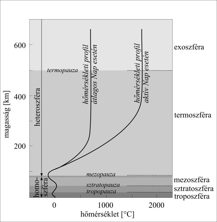 A légkör 2.5. ábra: A légkör hőmérséklet szerinti vertikális rétegződése Meg kell említeni noha a hőmérsékleti rétegződés alapján történő osztályozásba nem illeszkedik bele az ionoszférát.