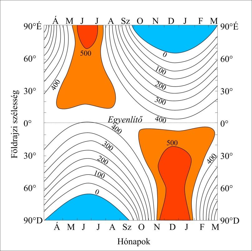 eltérések a különböző földrajzi szélességeken nagyon jelentős besugárzási különbségekhez vezetnek.