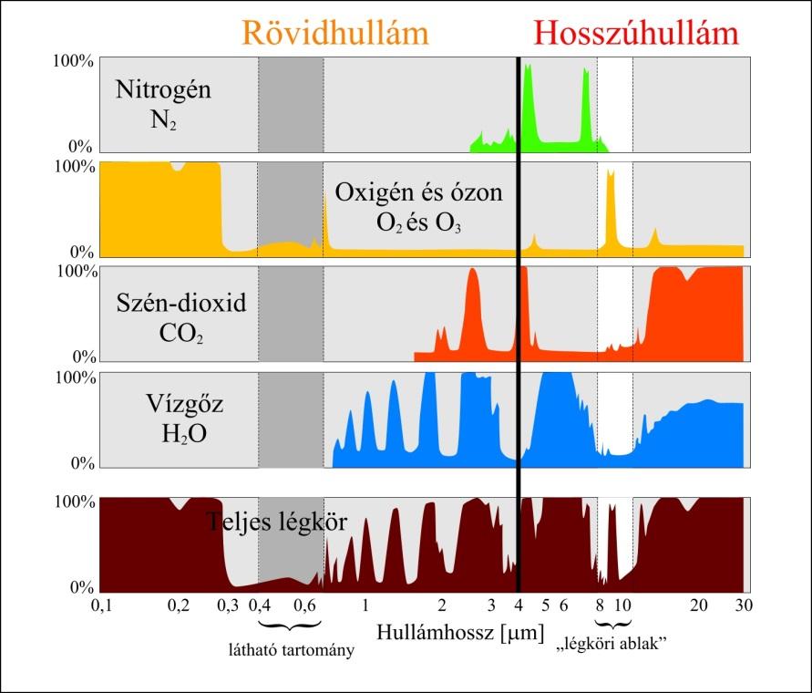 Légköri sugárzási folyamatok 3.25. ábra: Fontosabb légköri alkotóelemek, valamint a teljes légkör sugárzás elnyelési tartományai rövid-, illetve hosszúhullámon. 3.26.