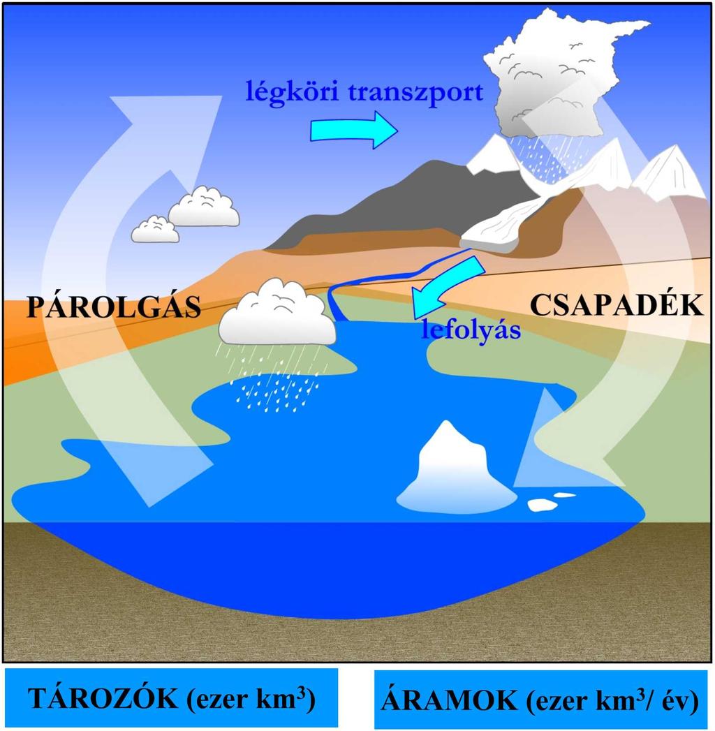 Víz a légkörben 6.3. ábra: A hidrológiai ciklus elemei. Tározók (ezek km 3 -ben megadva): tengerek, óceánok, szárazföldi víz (felszíni és felszín alatti vizek), krioszféra (hó- és jégtakaró).