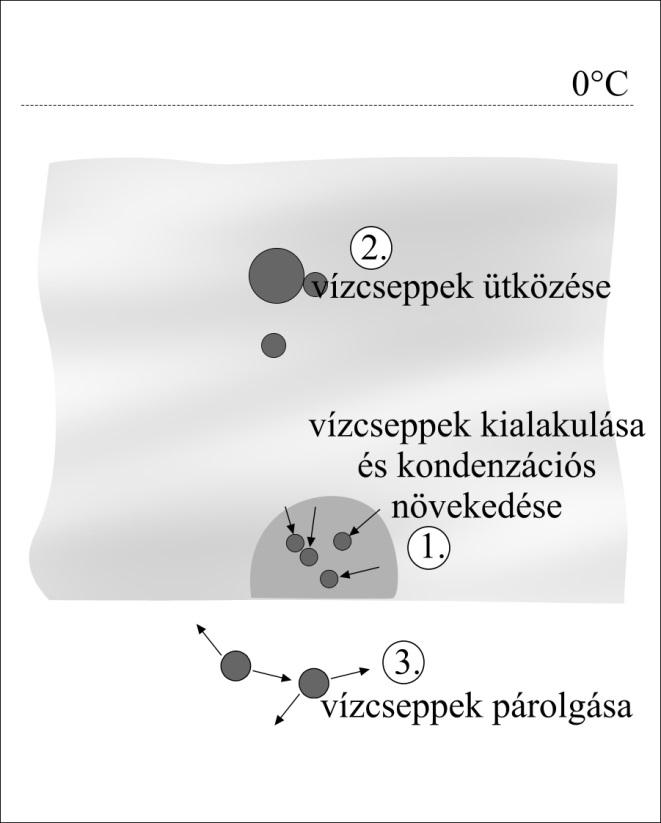 Víz a légkörben 6.13. ábra: Csapadékképződés alacsony- és középszintű rétegfelhőben. Az ábrán a nyári évszakra jellemző folyamatok láthatók.