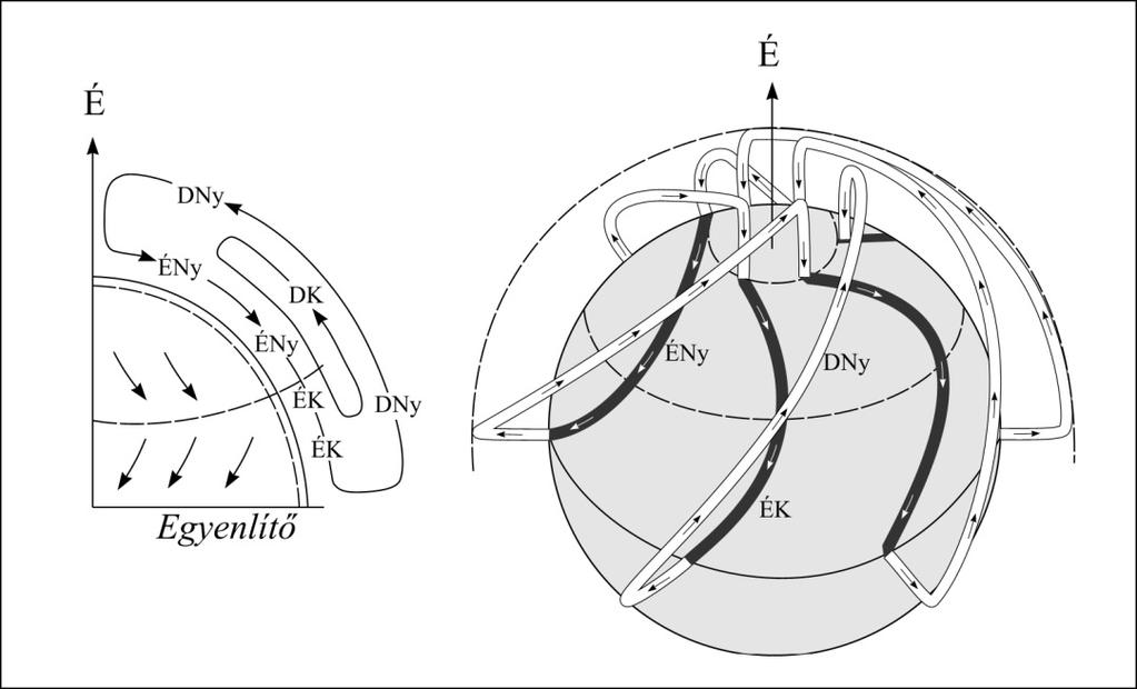 Az általános légkörzés 7.2. A légkör általános cirkulációja, XX. századi modellek A 7.2. ábrán bemutatott szintén egycellás cirkulációs modellben már szerepel a Föld saját tengelye körüli forgása, illetve az ennek következtében fellépő Coriolis-erő.