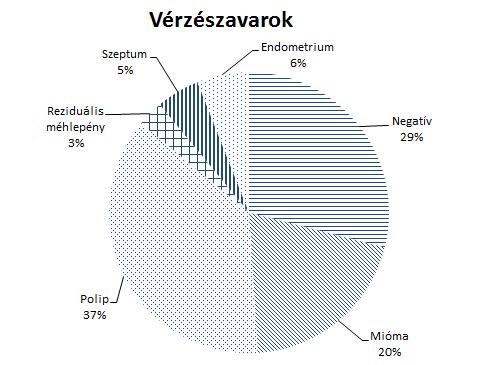 NŐGYÓGYÁSZATI DIAGNOSZTIKA mény is kísérheti: spontán vetélés, magzati anomáliák, szülés utáni vérzés, másodlagos méhatónia.