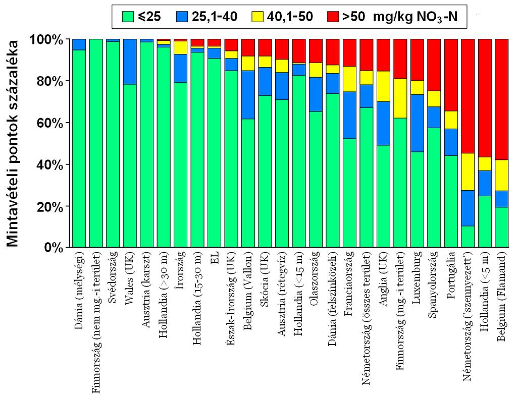 A talajvíz nitrát szennyezettségének