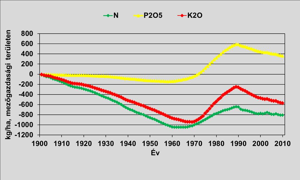 Kumulált agronómiai NPK mérlegek Magyarország