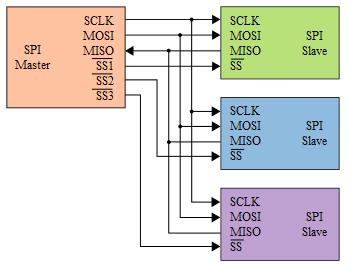 Soros Periféria Illesztő Az SPI (Serial Peripheral Interface) busz kétirányú, szinkron soros kommunikációt valósít meg két eszköz között, amelyek master/slave (mester/szolga) viszonyban állnak.