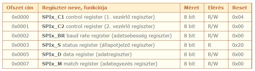 Az SPI modulok regiszterkészlete Az SPI modulok azonos