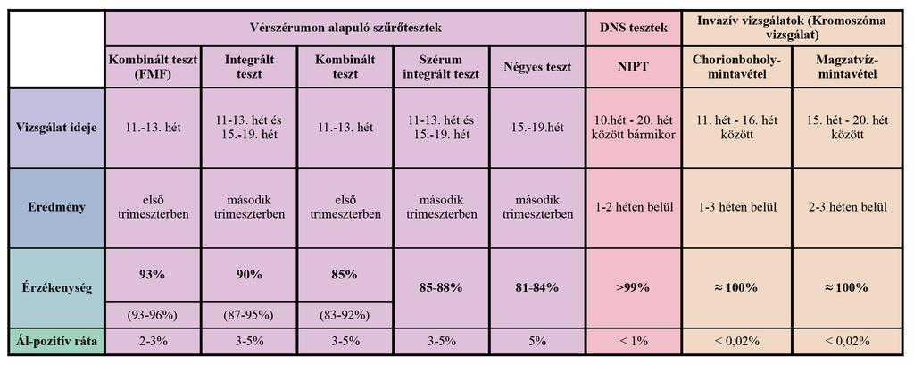 III. Magzati eredetű DNS vizsgálaton alapuló Nem-Invazív Prenatális szűrőtesztek (NIPT) Magyarországon jelenleg nyolcféle olyan magzati szűrőteszt érhető el a kismamák számára, amelyek a méhlepényből