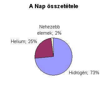 Miből van a Nap?