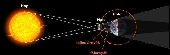 A napfogyatkozás geometriája A Nap átmérője 400-szor nagyobb, mint a Holdé, ám 400-szor távolabb van a