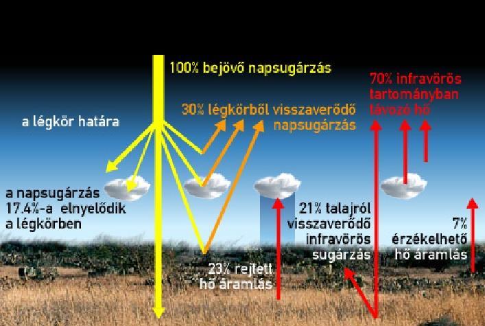 Éltetőnk a Nap Az élethez