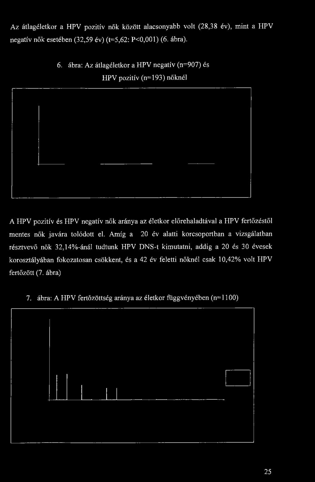 Az átlagéletkor a HPV pozitív nők között alacsonyabb volt (28,38 év), mint a HPV negatív nők esetében (32,59 év) (t=5,62: P<0,001) (6. ábra). 6.