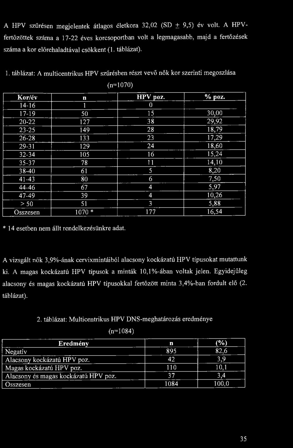 A HPV szűrésen megjelentek átlagos életkora 32,02 (SD ± 9,5) év volt. A HPVfertőzöttek száma a 17-22 éves korcsoportban volt a legmagasabb, majd a fertőzések száma a kor előrehaladtával csökkent (1.