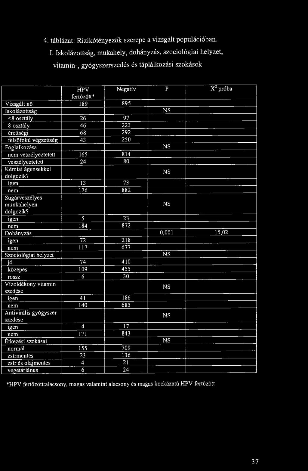 4. táblázat: Rizikótényezők szerepe a vizsgált populációban. I.