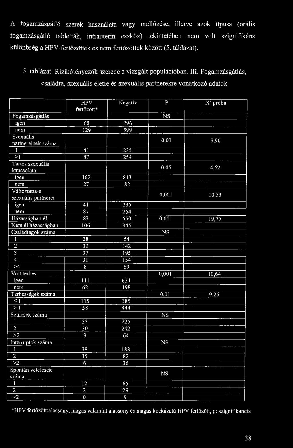 A fogamzásgátló szerek használata vagy mellőzése, illetve azok típusa (orális fogamzásgátló tabletták, intrauterin eszköz) tekintetében nem volt szignifikáns különbség a HPV-fertőzöttek és nem