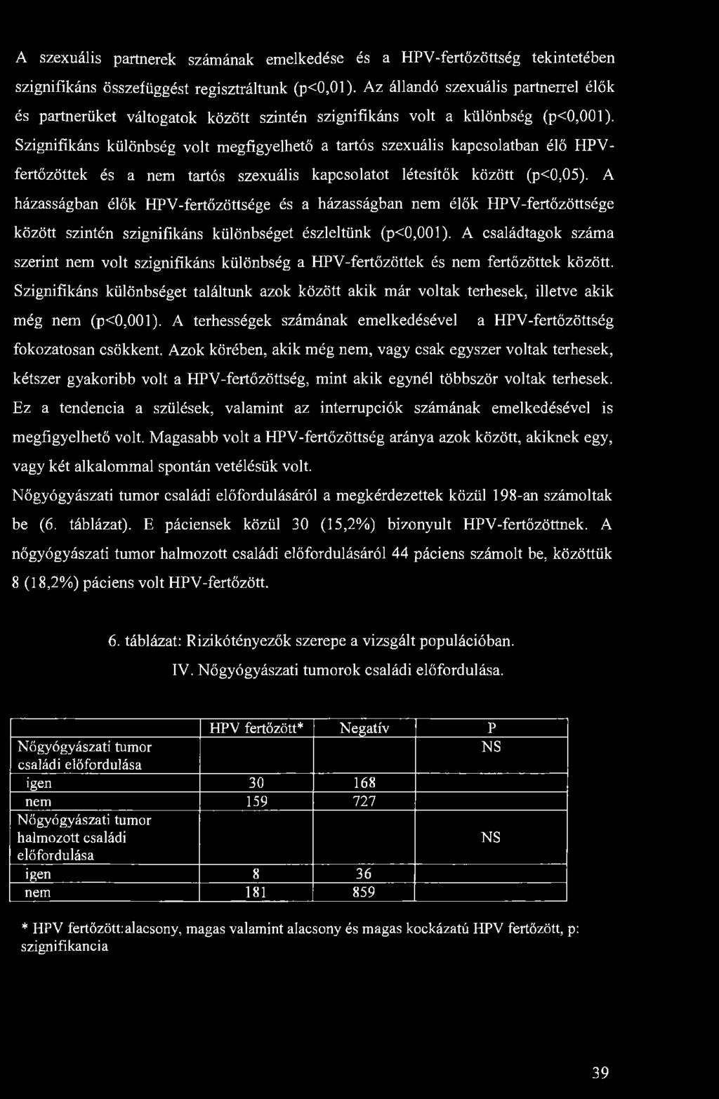 A szexuális partnerek számának emelkedése és a HPV-fertőzöttség tekintetében szignifikáns összefüggést regisztráltunk (p<0,01).