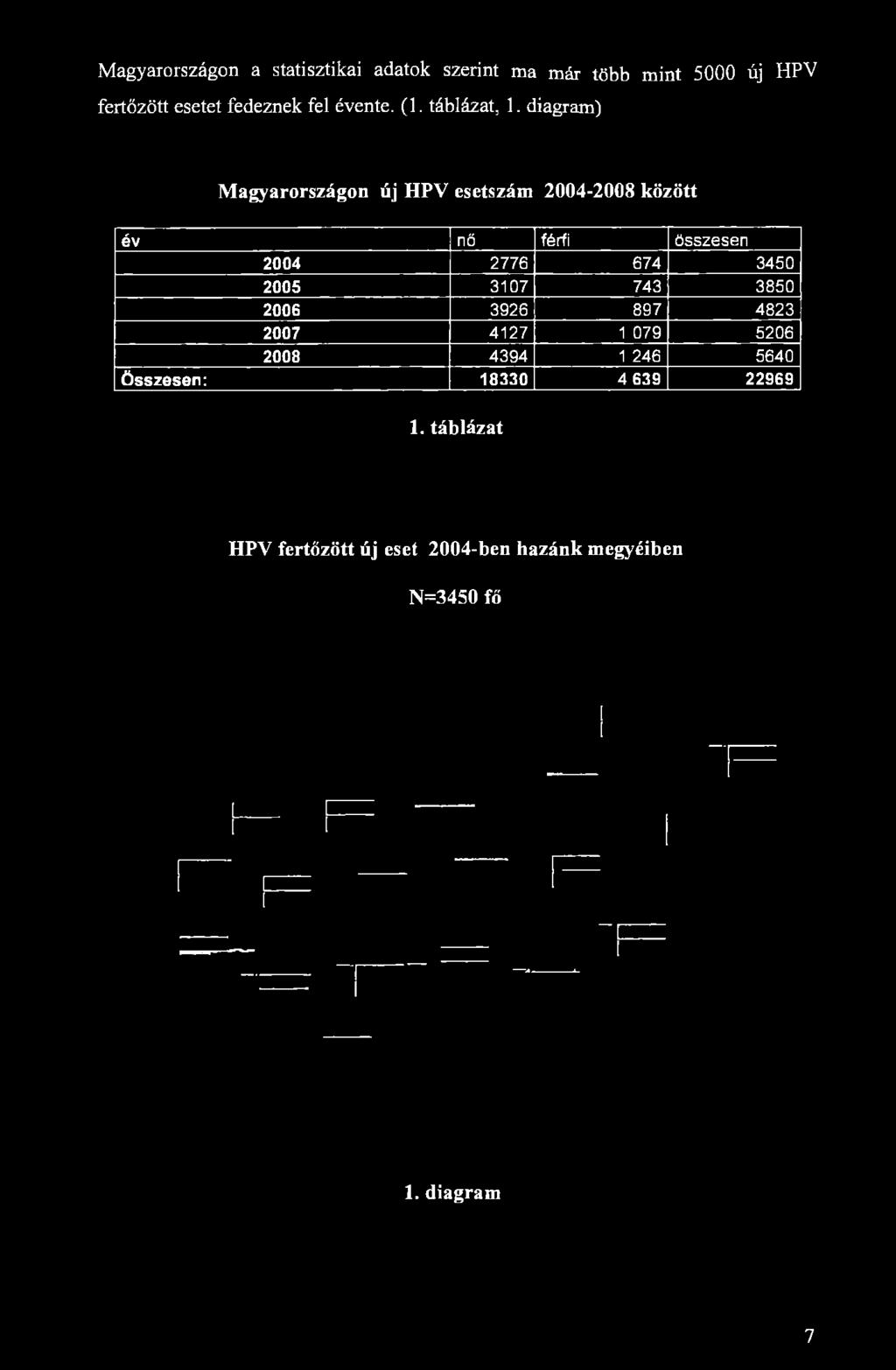 diagram) Magyarországon új HPV esetszám 2004-2008 között év nő férfi összesen 2004 2776 674 3450 2005