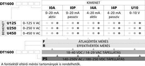 3. A készülék leírása A szállítás tárgya 3.1. Szállítási terjedelem Az alábbiak képezik a szállítás tárgyát: DT1600 Ux xx xx dokumentáció: jelen kezelési útmutató Minőségi bizonyítvány 3.2.