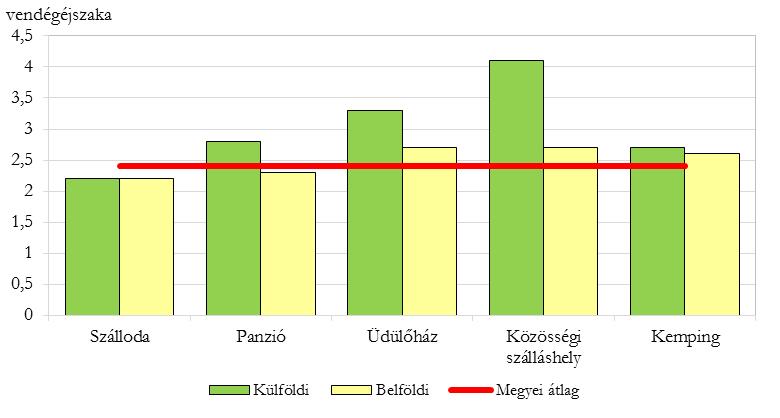 Turizmus Borsod-Abaúj-Zemplénben a kereskedelmi szálláshelyeken mind a vendégek, mind a vendégéjszakák száma bővült 2013 I-III. negyedévében (országosan is emelkedés mutatkozott).