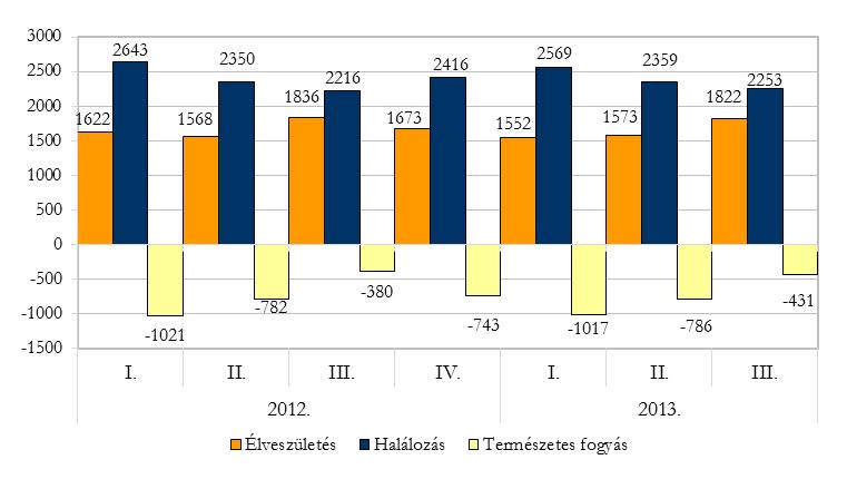 Összefoglalás Borsod-Abaúj-Zemplénben 2013. I-III. negyedévben csökkent mind az élveszületések, mind a halálozások száma az előző év azonos időszakához képest. Kevesebb pár kötött házasságot.