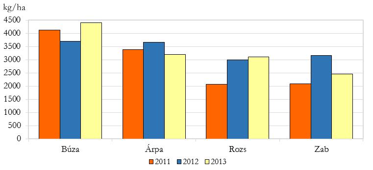 Mezőgazdaság Előzetes adatok szerint 2013-ban Magyarországon közel azonos területen, 25%-kal több kalászos gabona termett, mint az előző évben.