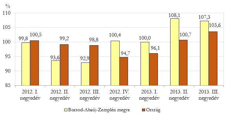 Az ipari termelés volumenindexe* (előző év azonos időszaka=100) 4. ábra *A legalább 5 főt foglalkoztató vállalkozások telephely szerinti adatai.