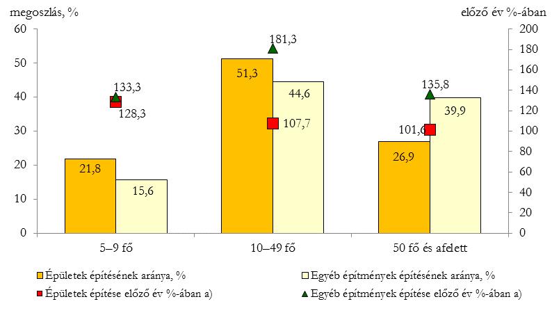 A fafeldolgozás, papírtermék gyártása, nyomdai tevékenység ágazat teljesítménye 16%-kal, a belföldi értékesítés 5,3%-kal, a külföldi 4,4%-kal gyarapodott.