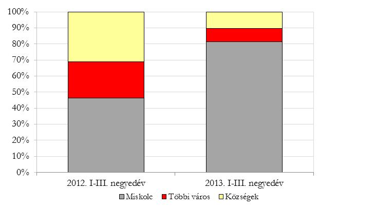 Létszám-kategóriánként vizsgálva a termelési érték 48%-át a 10 49 főt foglalkoztató, 33%-át az 50 főt és azt meghaladó szervezetek, 19%-át az 5 9 fővel működők adták.