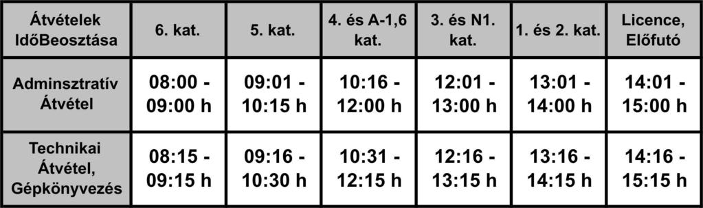 7. ADMINISZTRATÍV ELLENİRZÉS ÉS GÉPÁTVÉTEL Adminisztratív átvétel: 2009. április 11. 08:00 15:00 Versenyiroda Vajszló, Iskola Technikai gépátvétel (plombálás, jelölés) 2009. április 11. 08:15 15:15 Versenyiroda Vajszló, Iskolaudvar Gépkönyvezés: egyéni (kategória) átvételi idıben 7.