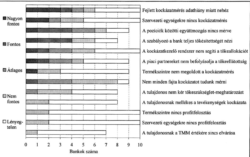 2006. ÖTÖDIK ÉVFOLYAM 4. SZÁM 41 A tôkeképzés legfontosabbnak tartott okai 3. ábra projektek finanszírozásában.