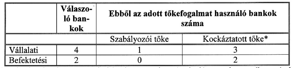 48 7. Milyen üzletágakra határozzák meg a tôkeszükségletet? (Több válasz is megjelölhetô!) * A bank saját döntése szerinti kockázatértelmezés alapján az adott tevékenység kockázatosságát fedezô tôke.