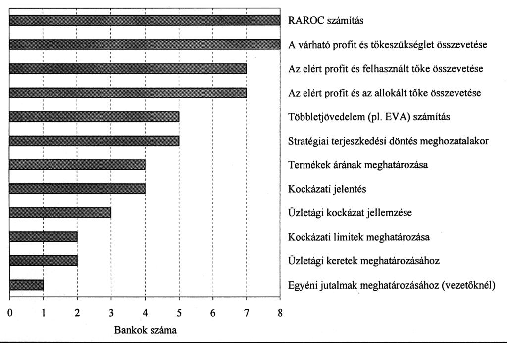 2006. ÖTÖDIK ÉVFOLYAM 4. SZÁM 37 A tôkeallokálás felhasználása 1.