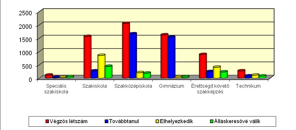 I. Bács-Kiskun megyei középfokú oktatási intézmények kibocsátása I.1.