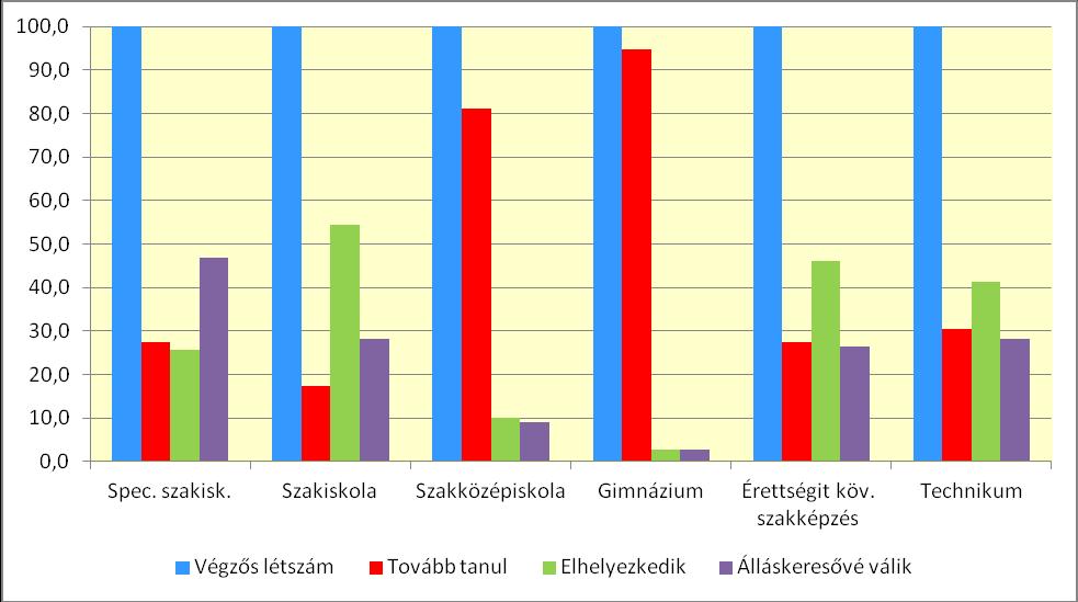 A végzett középiskolai diákok közül a tovább tanulni akarók legnagyobb része a gimnáziumot (94,6%) és a szakközépiskolát (81%) hagyta el a tanév végén.