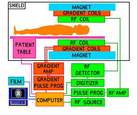 MRI scanner An