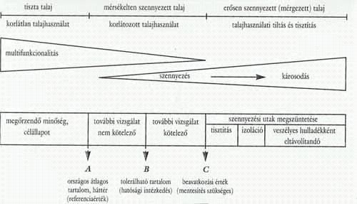 A szennyezés növelésekor a mulitfunkcionalitás sérül, a korlátlan talajhasználat megszûnik. Az A feletti érték nem jelent automatikusan újabb vizsgálatokat a szennyezett területen.