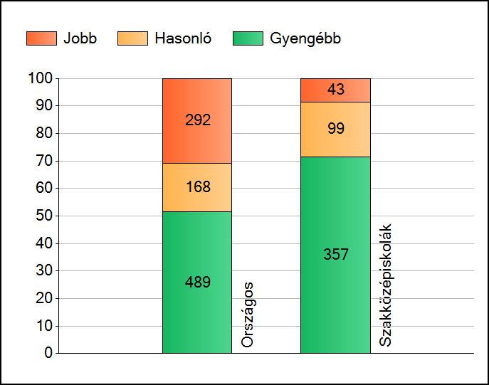 1a Átlageredmények Az intézmények átlageredményeinek összehasonlítása Szövegértés A szignifikánsan jobban, hasonlóan, illetve gyengébben teljesítő intézmények száma és aránya (%) A tanulók