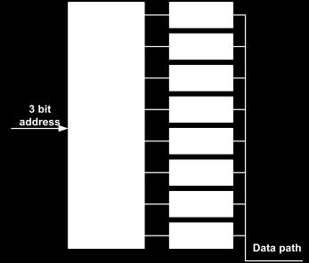 RAM blokk diagram (1-D szervezés) Memória szervezés célja: a nagyméretű (nagyszámú cella)