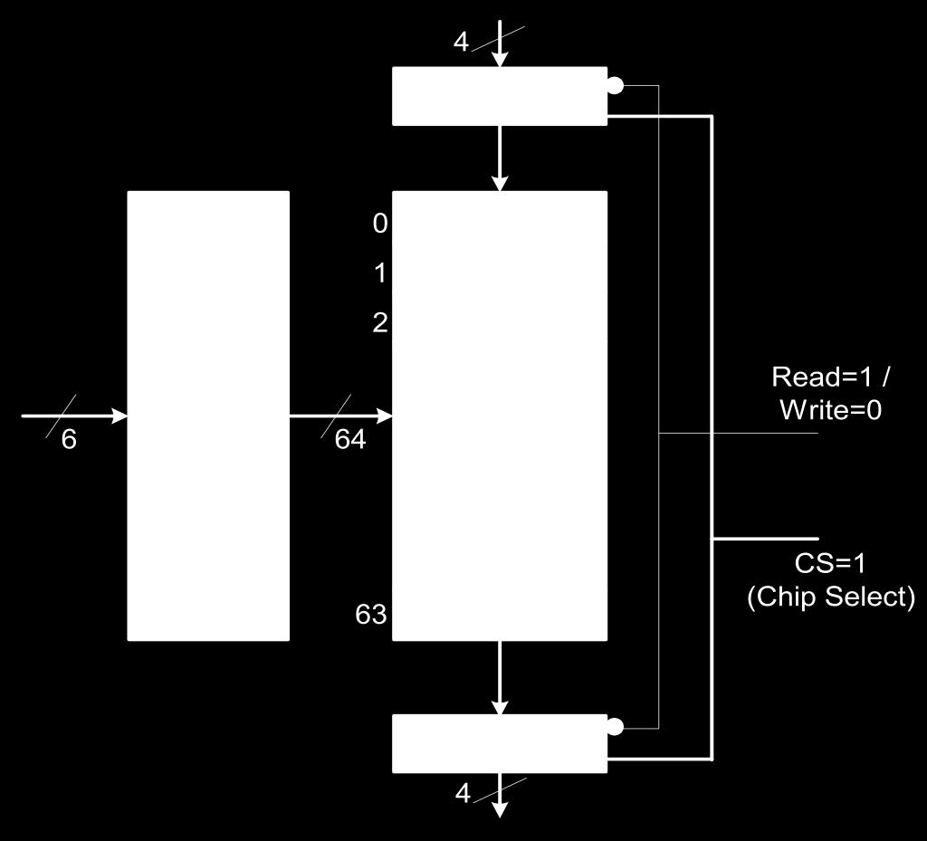 Példa: 64x4-es SRAM felépítése Feladat: Mekkora lábszámot kell biztosítani az SRAM működéséhez?
