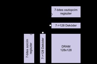 Példa: 128x128-as DRAM felépítése Feladat: Mekkora lábszámot kell biztosítani az DRAM működéséhez?