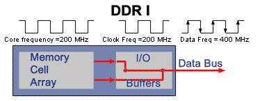 DDR memóriák működési elve Double Data Rate, ami annyit jelent, hogy dupla adatmennyiség, legalábbis az SDR-DRAM-hoz képest.