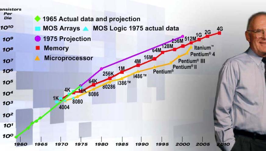 Moore törvénye Road Map *Die: Si felület