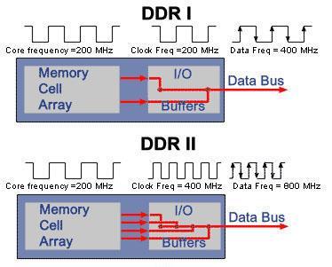 DDR2 A DDR2-t úgy fejlesztették ki, hogy a leglogikusabb és legegyszerűbb módon nőjön tovább a külső órajel (azaz a modul órajele): megfelezték a memóriacellák órajelét, viszont a belső adatbusz