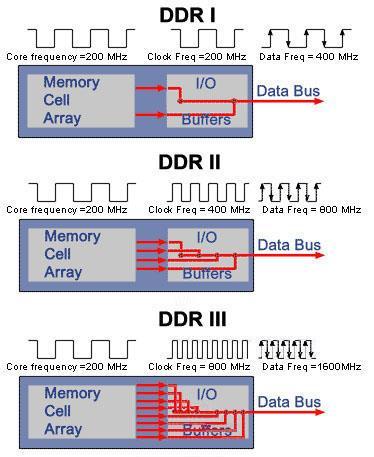 DDR3 A 20%-kal alacsonyabb működési feszültség mellett további újításként lehet felfogni a memóriacellák sűrűségének megnövekedését, aminek egyenes következménye a nagyobb memóriamodulok megjelenése