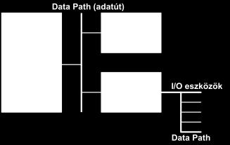 Memória CPU I/O interfészek