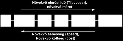 Tár-hierarchia: Regiszterek: a gyorsabbak, mivel fizikailag is a legközelebb vannak a processzorhoz: kis számú, nagyon gyors regiszterbankot használunk. De nagyon drágák.