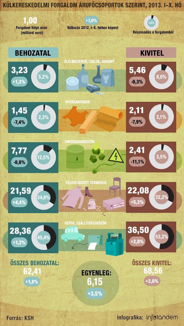 Útmutató: A kép alapján válaszolj a kérdésekre! MAGYARORSZÁG KÜLKERESKEDELME ) 43) Melyik árucsoport produkálta a legtöbb kivitel-növekedést?