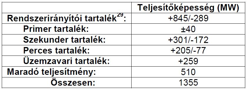 Szabályozási és tartalék